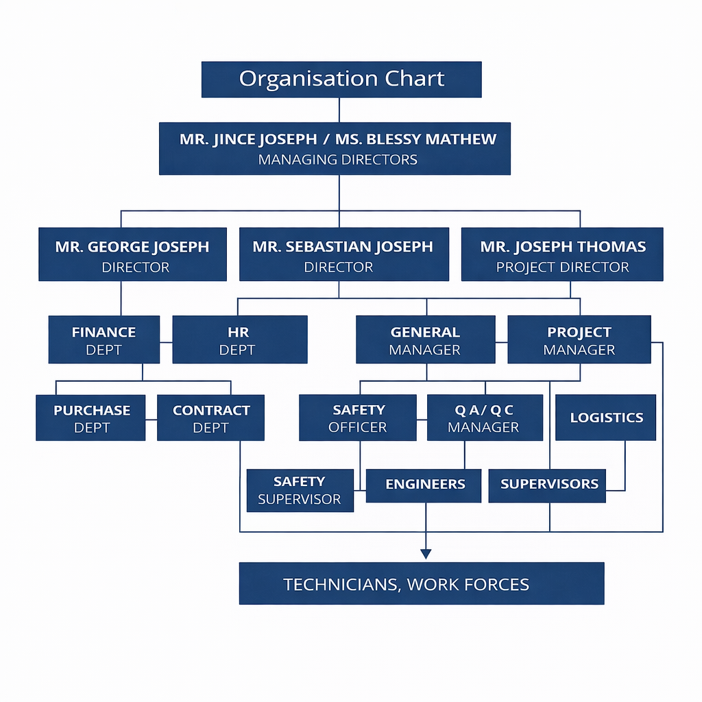 Melbin Engineering Organisation Chart